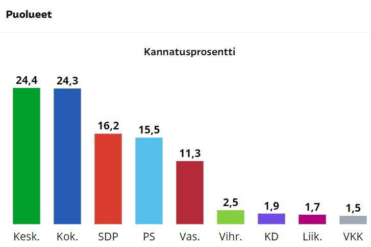 Aluevaalin tulos Aurassa